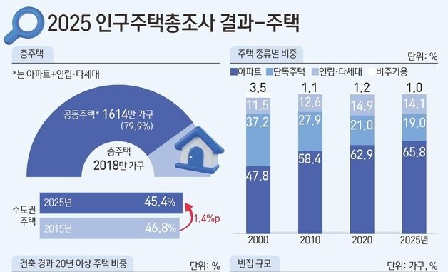 [그래픽] 2025 인구주택총조사 결과-주택