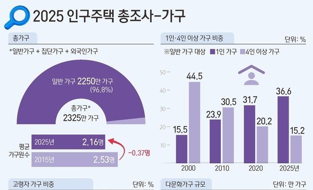 [그래픽] 2025 인구주택총조사 결과-가구