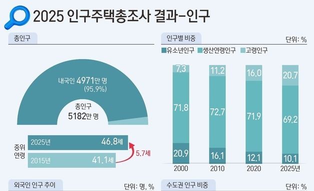 [그래픽] 2025 인구주택총조사 결과-인구