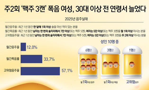 [오늘의 그래픽] 주2회 '맥주 3캔' 폭음 여성, 30대 이상 전 연령서 늘었다