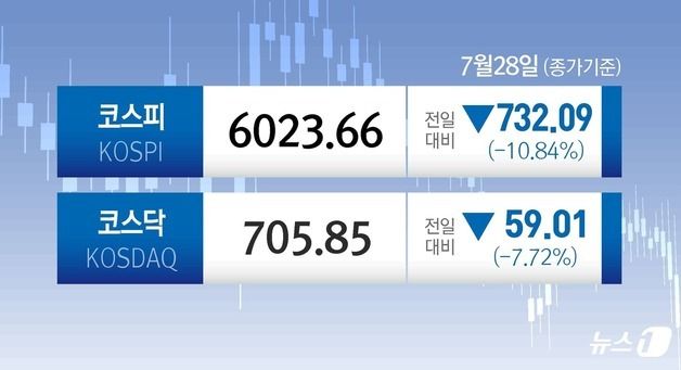 [오늘의증시] 7월28일 코스피 코스닥