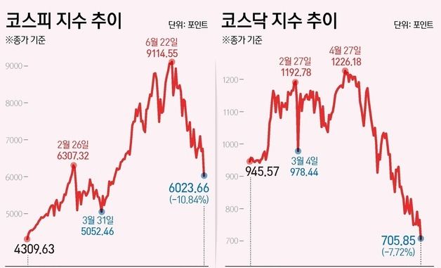 [그래픽] 코스피·코스닥 추이