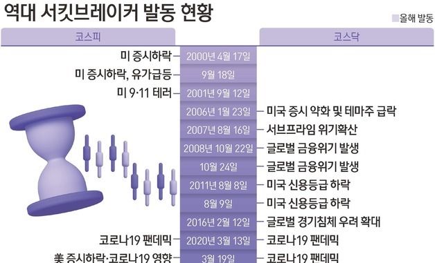 [그래픽] 역대 서킷브레이커 발동 현황