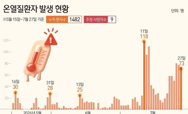 [그래픽] 온열질환자 발생 현황