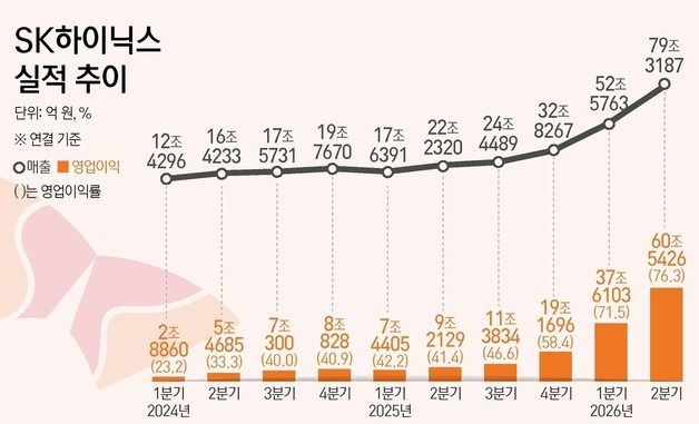 [그래픽] SK하이닉스 실적 추이