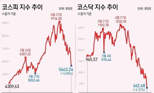 [그래픽] 코스피·코스닥 추이