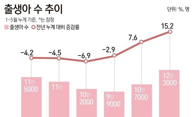 [그래픽] 출생아 수 추이