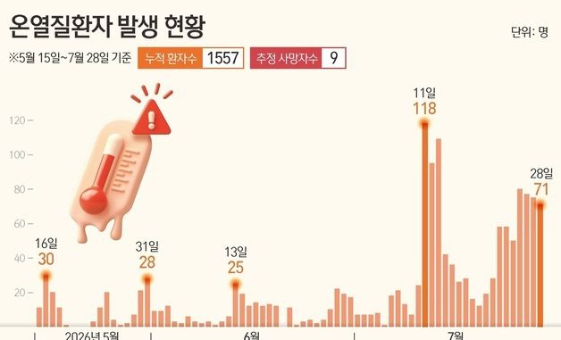 [그래픽] 온열질환자 발생 현황