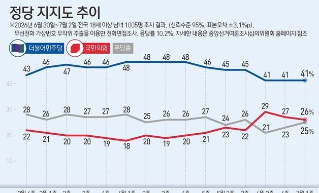 [그래픽] 정당 지지도 추이