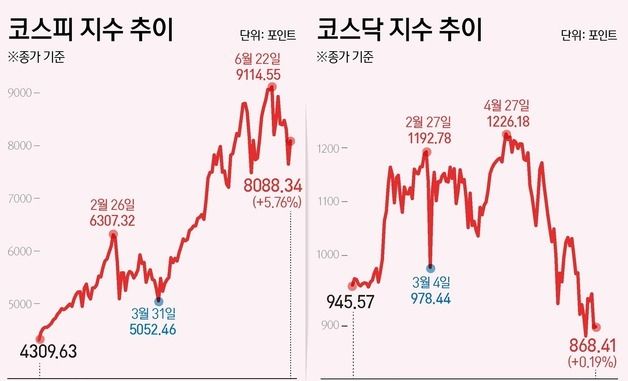 [그래픽] 코스피·코스닥 추이