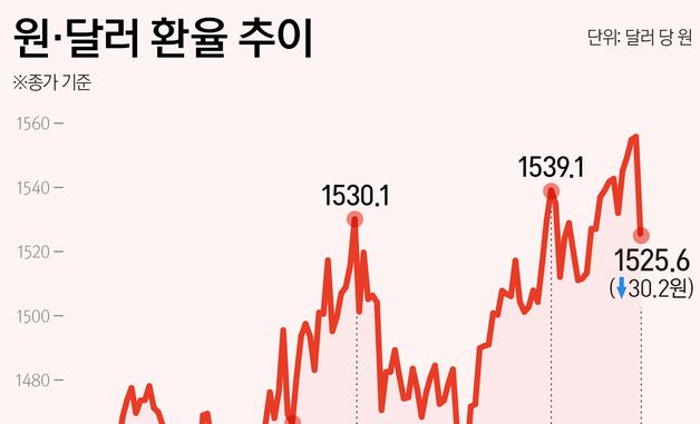 [그래픽] 원·달러 환율 추이