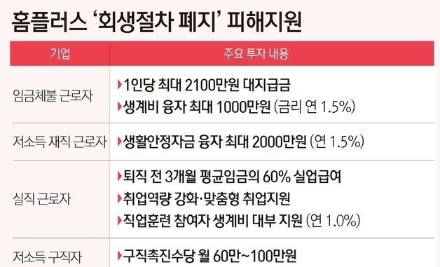 [그래픽] 홈플러스 회생절차 폐지, 피해지원