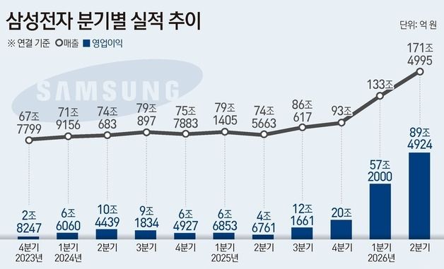 [그래픽] 삼성전자 분기별 실적 추이
