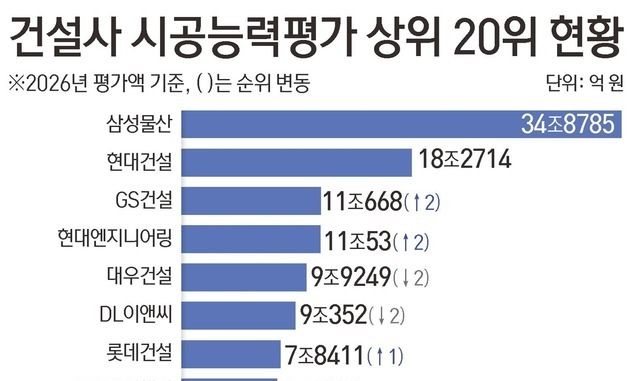 [그래픽] 건설사 시공능력평가 상위 20위 현황