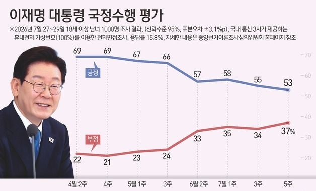 [그래픽] 이재명 대통령 국정수행 평가