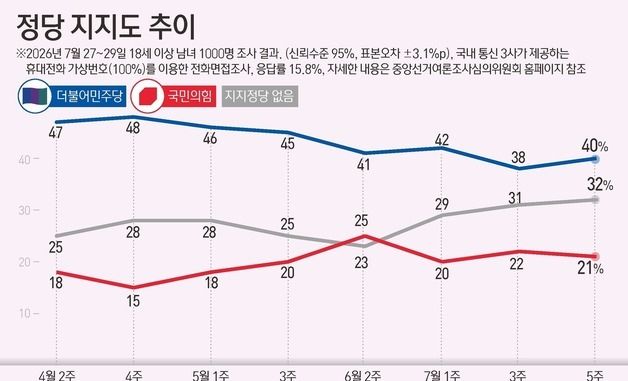[그래픽] 정당 지지도 추이