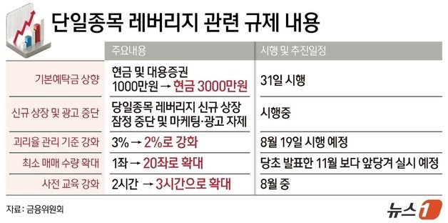 [그래픽] 단일종목 레버리지 관련 규제 내용