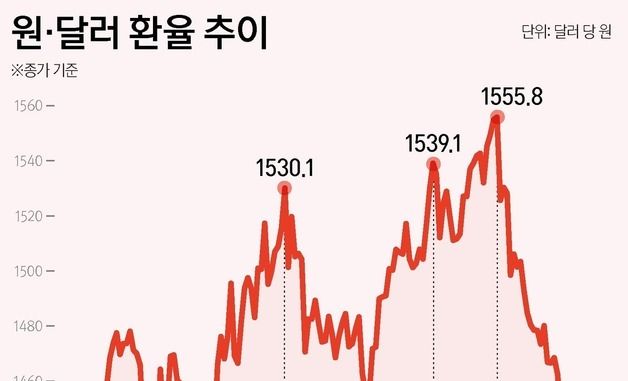 [그래픽] 원·달러 환율 추이