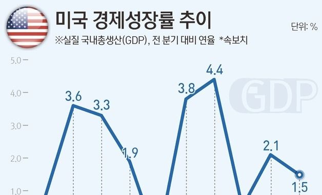 [그래픽] 미국 경제성장률 추이