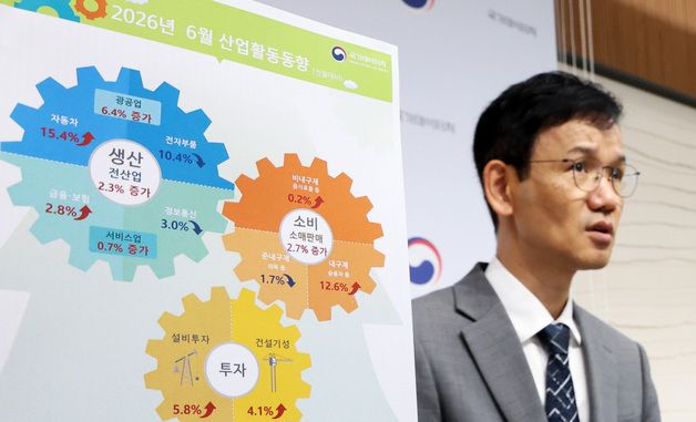 전산업생산 전월대비 2.3% 증가, 소비 2.7%증가