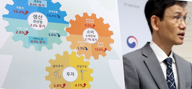 전산업생산 전월대비 2.3% 증가, 소비 2.7%증가