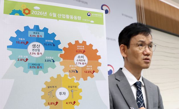 전산업생산 전월대비 2.3% 증가, 소비 2.7%증가