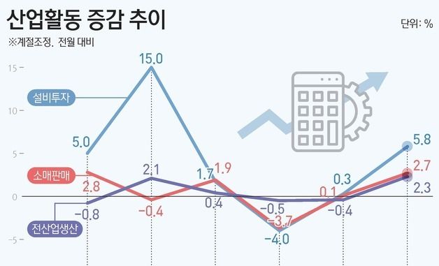 [그래픽] 산업활동 증감 추이