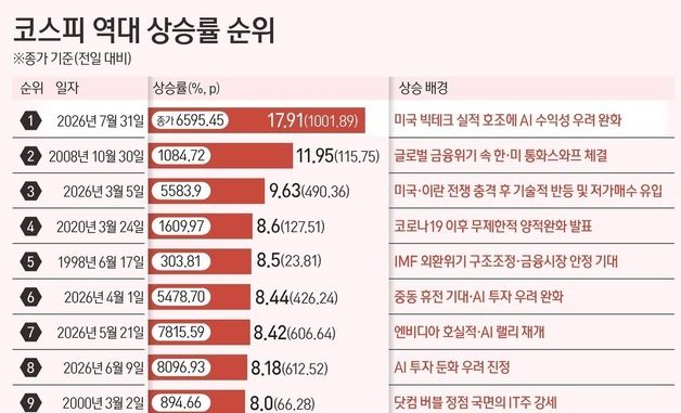 [그래픽] 코스피 역대 상승률 순위