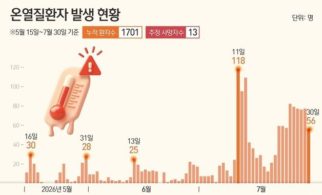 [그래픽] 온열질환자 발생 현황