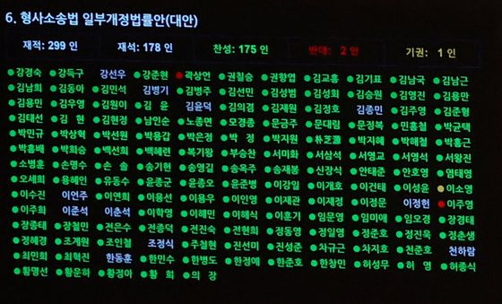 형소법 개정안 투표결과 '눈에 띄는 반대표와 기권표'