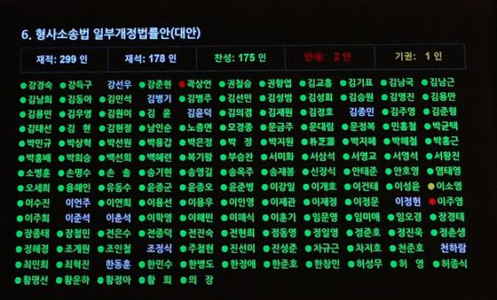 형소법 개정안 눈에 띄는 '소신 투표'
