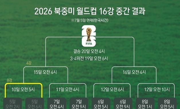 [그래픽] 2026 북중미 월드컵 16강 중간 결과