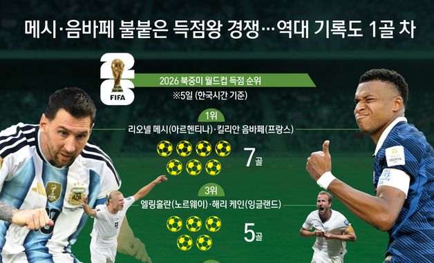 [오늘의 그래픽] 메시·음바페 불붙은 득점왕 경쟁…역대 기록도 1골 차