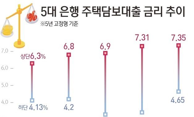 [그래픽] 5대 은행 주택담보대출 금리 추이