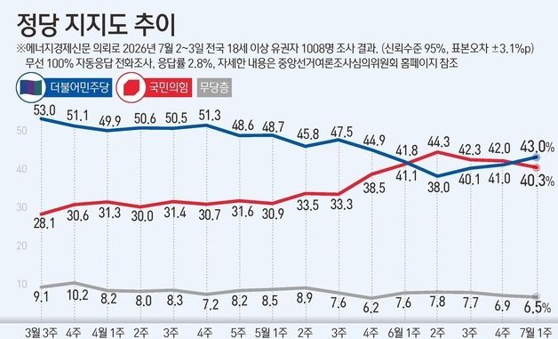 [그래픽] 정당 지지도 추이
