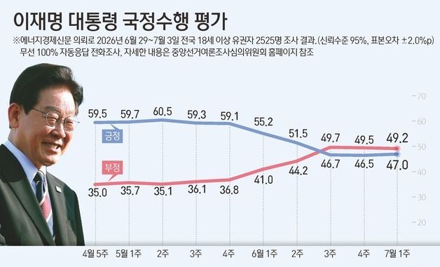 [그래픽] 이재명 대통령 국정수행 평가
