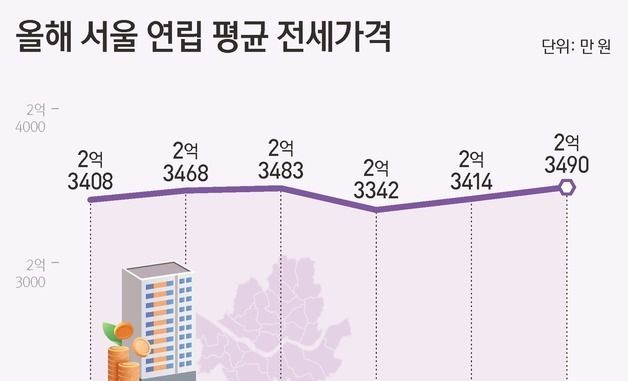 [그래픽] 올해 서울 연립 평균 전세가격