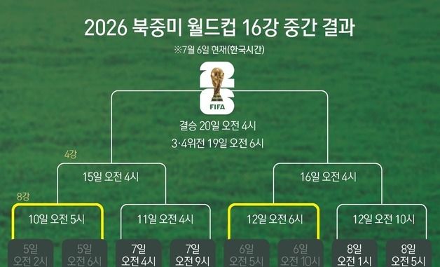 [그래픽] 2026 북중미 월드컵 16강 중간 결과