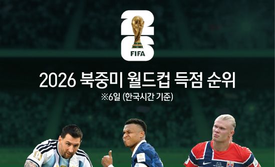 [그래픽] 2026 북중미 월드컵 득점 순위(6일 기준)