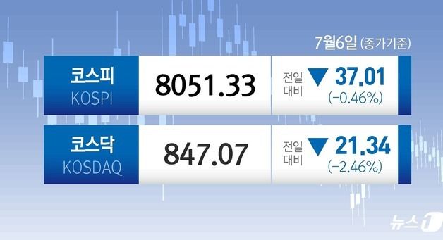 [오늘의증시] 7월 6일 코스피 코스닥