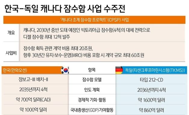 [그래픽] 한국-독일 캐나다 잠수함 사업 수주전