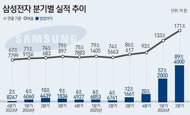 [그래픽] 삼성전자 분기별 실적 추이