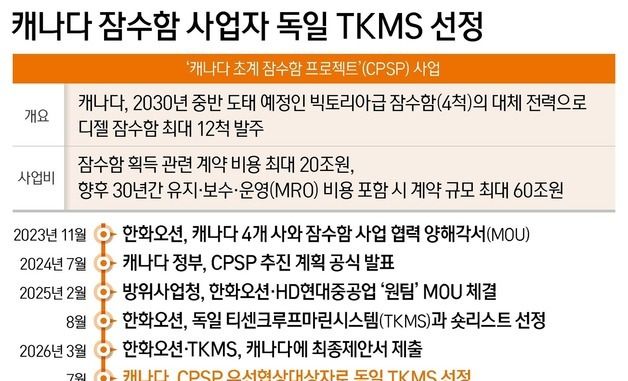 [그래픽] 캐나다 잠수함 사업자 독일 TKMS 선정