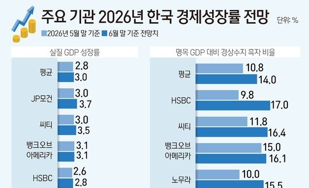 [그래픽] 주요 기관 2026년 한국 경제성장률 전망
