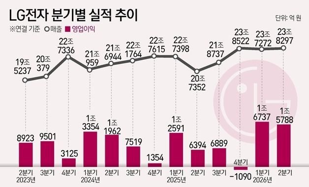[그래픽] LG전자 분기별 실적 추이