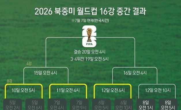 [그래픽] 2026 북중미 월드컵 16강 중간 결과
