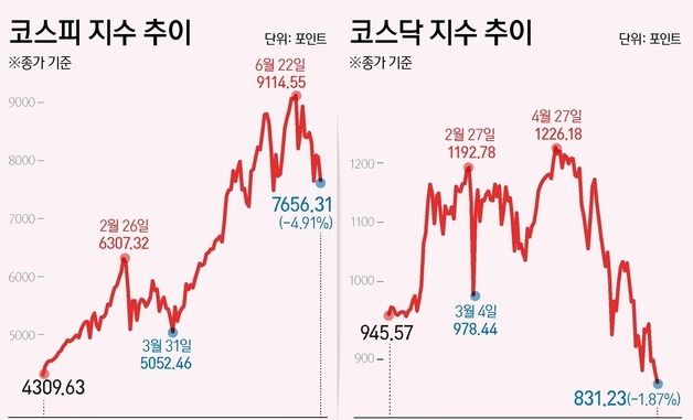 [그래픽] 코스피·코스닥 추이