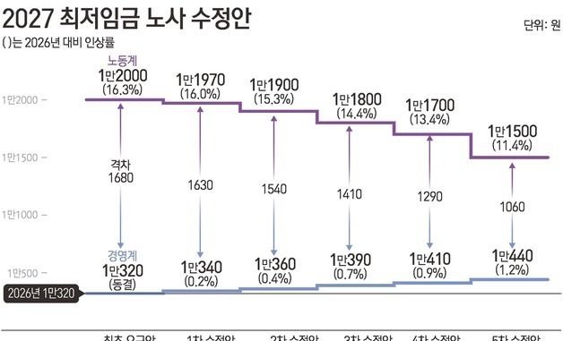 [그래픽] 2027 최저임금 노사 수정안