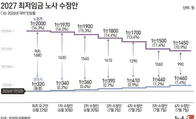 [그래픽] 2027 최저임금 노사 수정안