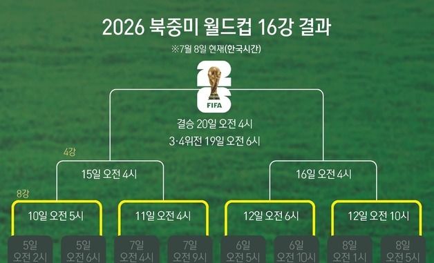 [그래픽] 2026 북중미 월드컵 16강 결과